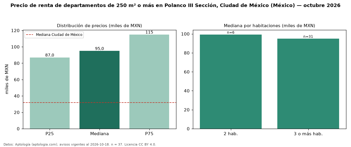 Precio de renta de departamentos de 250 m² o más en Polanco III Sección, Ciudad de México (México) — octubre 2026