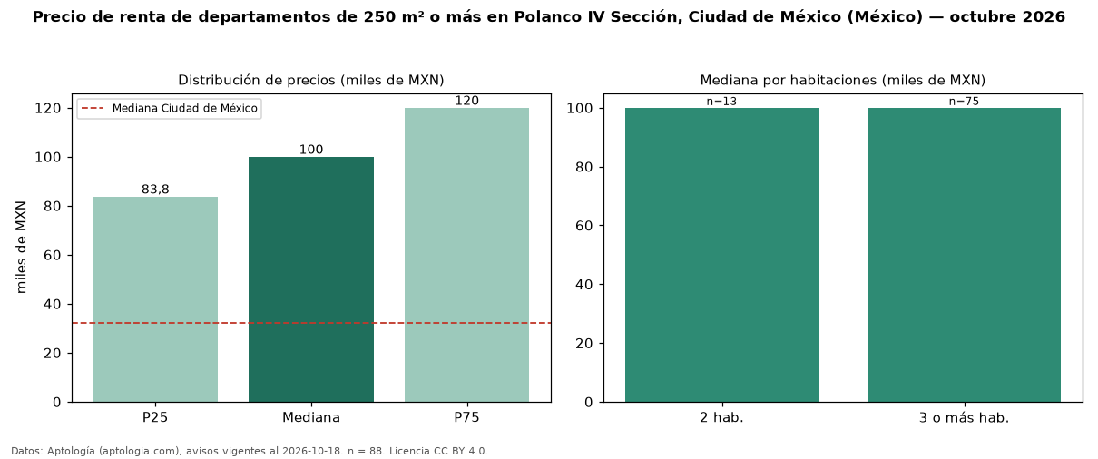Precio de renta de departamentos de 250 m² o más en Polanco IV Sección, Ciudad de México (México) — octubre 2026