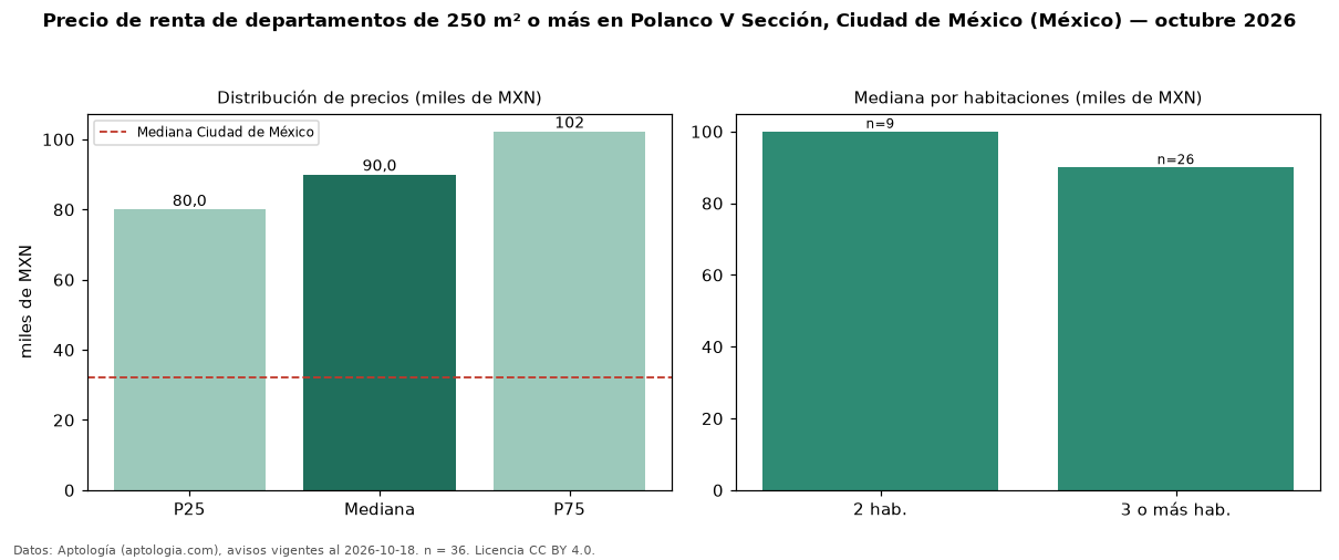 Precio de renta de departamentos de 250 m² o más en Polanco V Sección, Ciudad de México (México) — octubre 2026