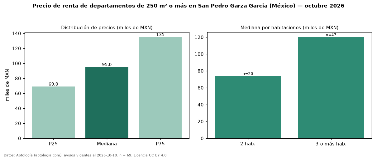 Precio de renta de departamentos de 250 m² o más en San Pedro Garza Garcia (México) — octubre 2026