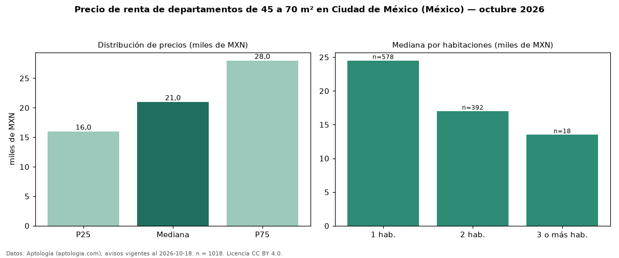 Precio de renta de departamentos de 45 a 70 m² en Ciudad de México (México) — octubre 2026