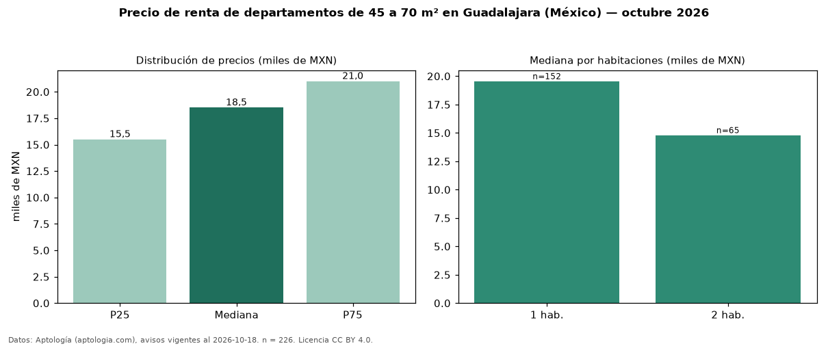 Precio de renta de departamentos de 45 a 70 m² en Guadalajara (México) — octubre 2026