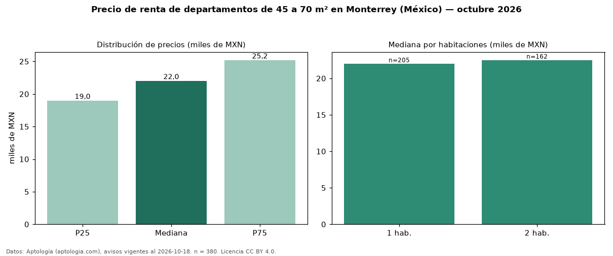 Precio de renta de departamentos de 45 a 70 m² en Monterrey (México) — octubre 2026