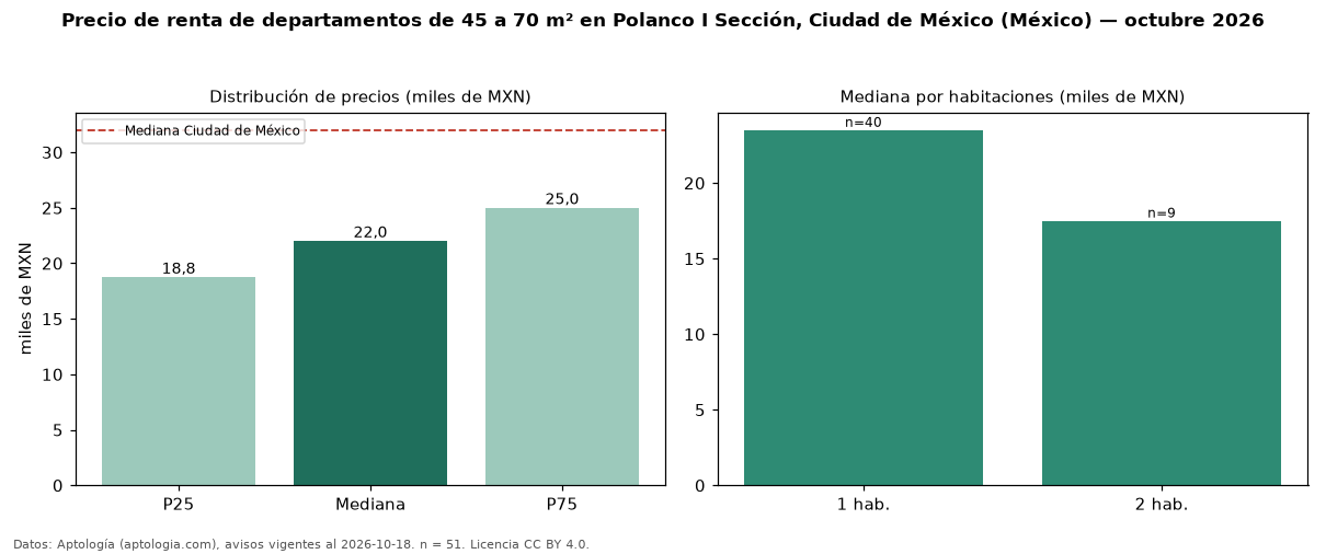 Precio de renta de departamentos de 45 a 70 m² en Polanco I Sección, Ciudad de México (México) — octubre 2026