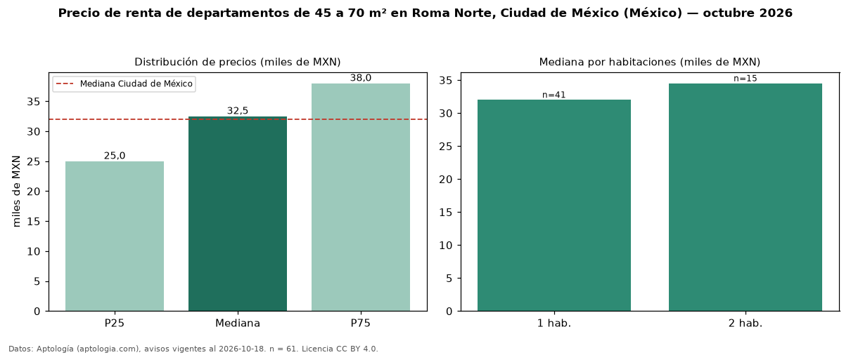 Precio de renta de departamentos de 45 a 70 m² en Roma Norte, Ciudad de México (México) — octubre 2026