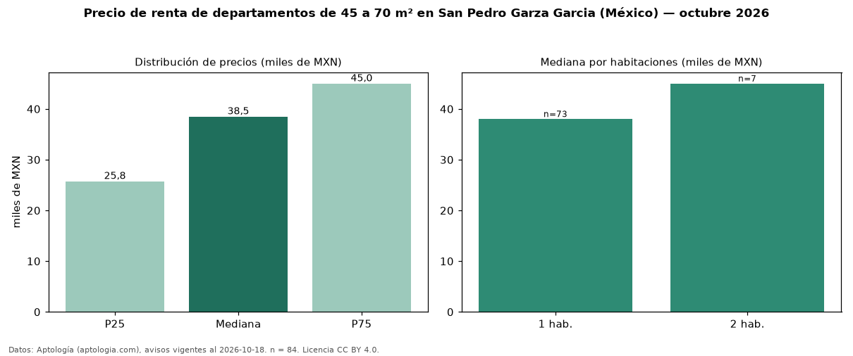 Precio de renta de departamentos de 45 a 70 m² en San Pedro Garza Garcia (México) — octubre 2026