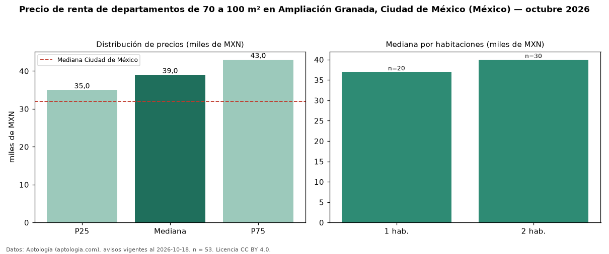 Precio de renta de departamentos de 70 a 100 m² en Ampliación Granada, Ciudad de México (México) — octubre 2026