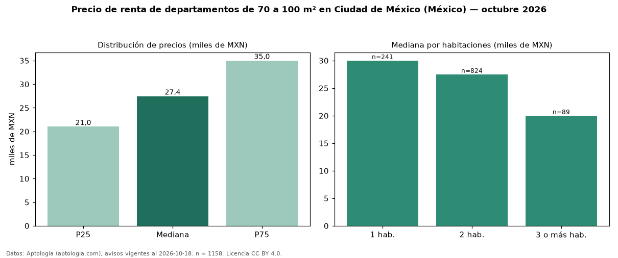 Precio de renta de departamentos de 70 a 100 m² en Ciudad de México (México) — octubre 2026