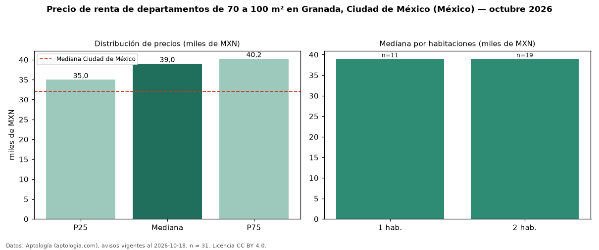 Precio de renta de departamentos de 70 a 100 m² en Granada, Ciudad de México (México) — octubre 2026