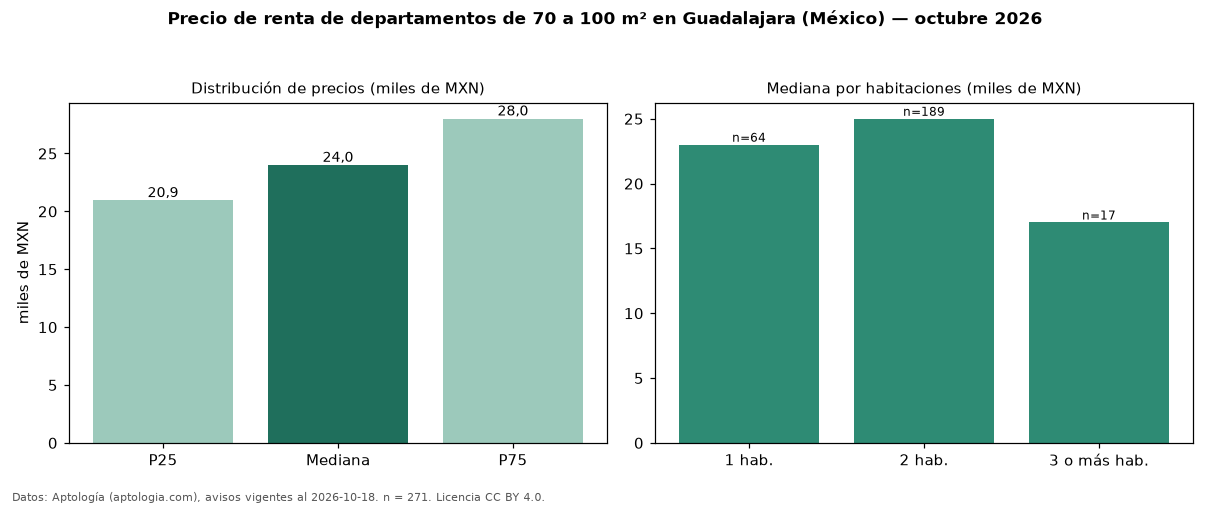 Precio de renta de departamentos de 70 a 100 m² en Guadalajara (México) — octubre 2026