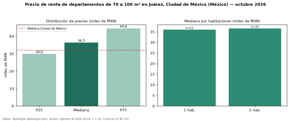 Precio de renta de departamentos de 70 a 100 m² en Juárez, Ciudad de México (México) — octubre 2026