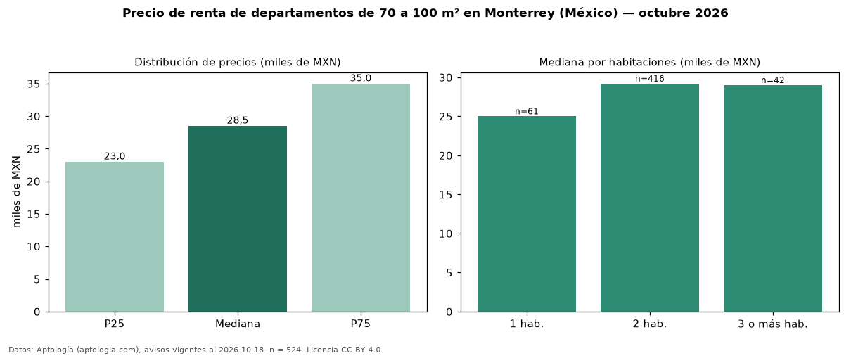 Precio de renta de departamentos de 70 a 100 m² en Monterrey (México) — octubre 2026