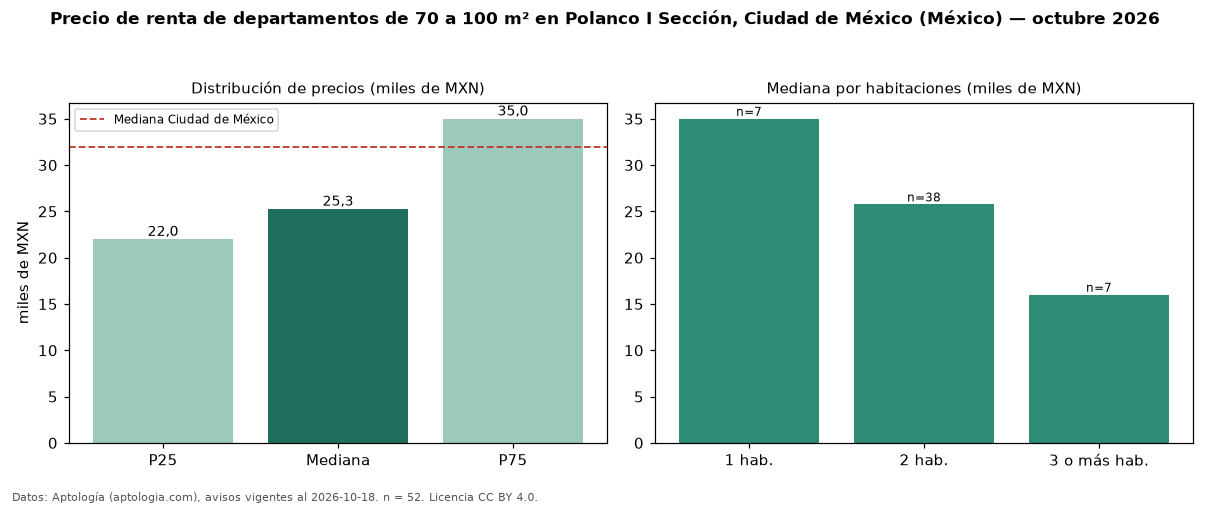 Precio de renta de departamentos de 70 a 100 m² en Polanco I Sección, Ciudad de México (México) — octubre 2026