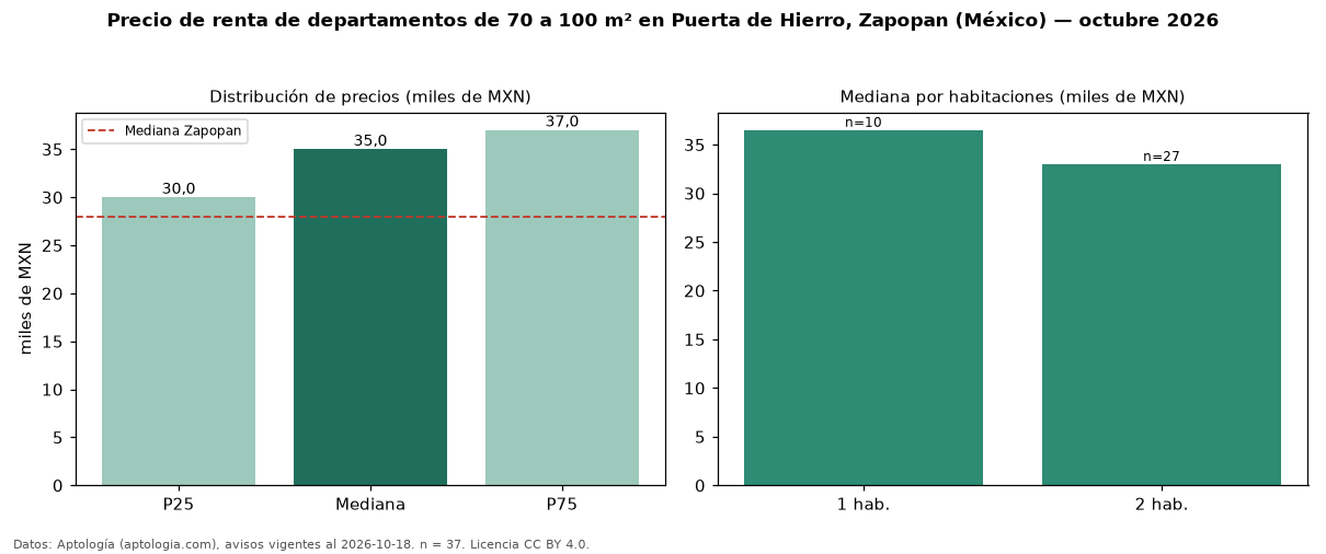 Precio de renta de departamentos de 70 a 100 m² en Puerta de Hierro, Zapopan (México) — octubre 2026