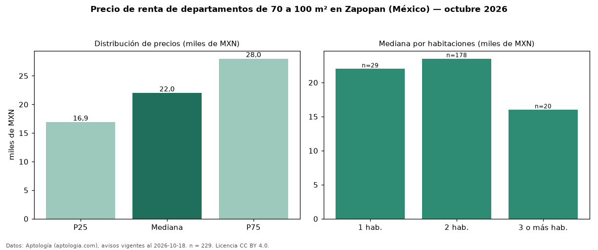 Precio de renta de departamentos de 70 a 100 m² en Zapopan (México) — octubre 2026