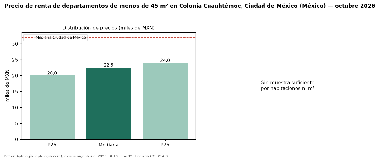 Precio de renta de departamentos de menos de 45 m² en Colonia Cuauhtémoc, Ciudad de México (México) — octubre 2026