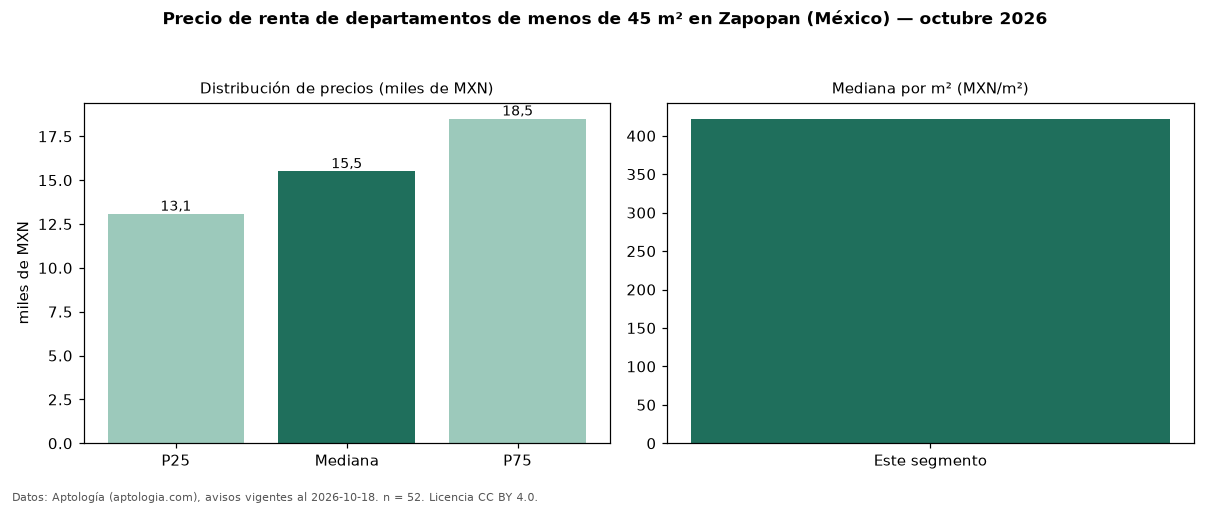 Precio de renta de departamentos de menos de 45 m² en Zapopan (México) — octubre 2026