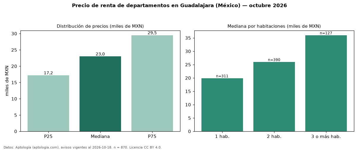 Precio de renta de departamentos en Guadalajara (México) — octubre 2026