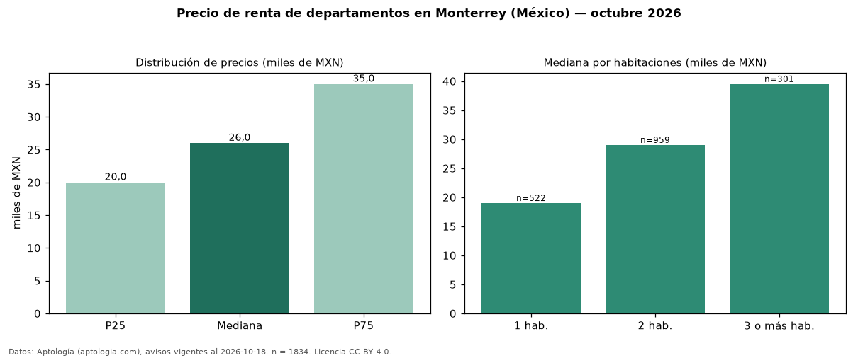 Precio de renta de departamentos en Monterrey (México) — octubre 2026