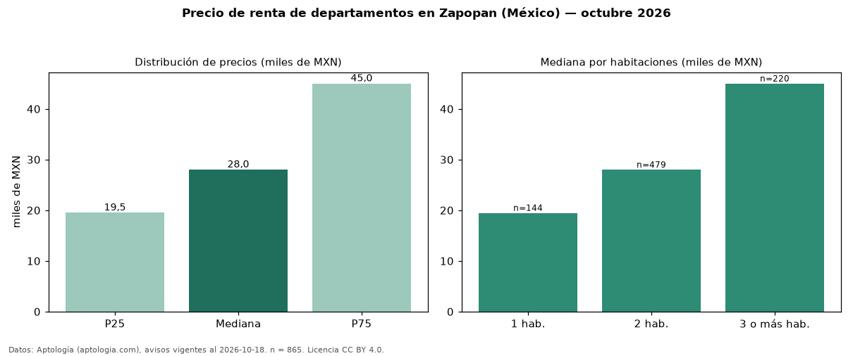 Precio de renta de departamentos en Zapopan (México) — octubre 2026
