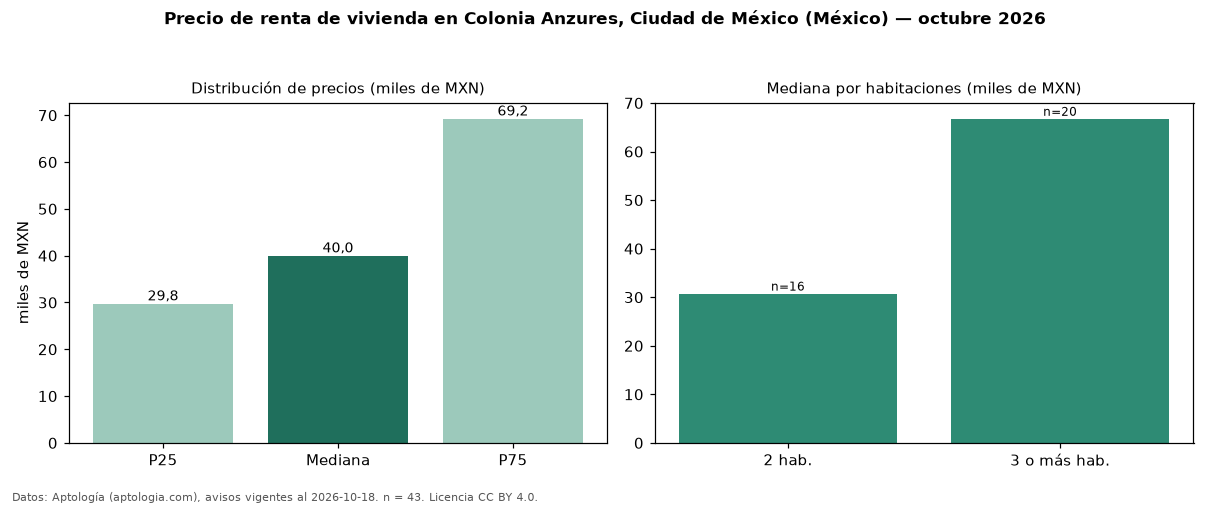Precio de renta de vivienda en Colonia Anzures, Ciudad de México (México) — octubre 2026
