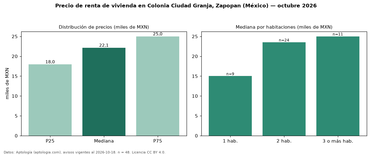 Precio de renta de vivienda en Colonia Ciudad Granja, Zapopan (México) — octubre 2026