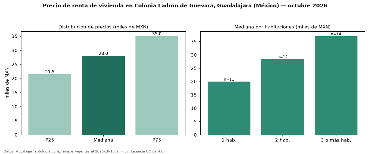 Precio de renta de vivienda en Colonia Ladrón de Guevara, Guadalajara (México) — octubre 2026