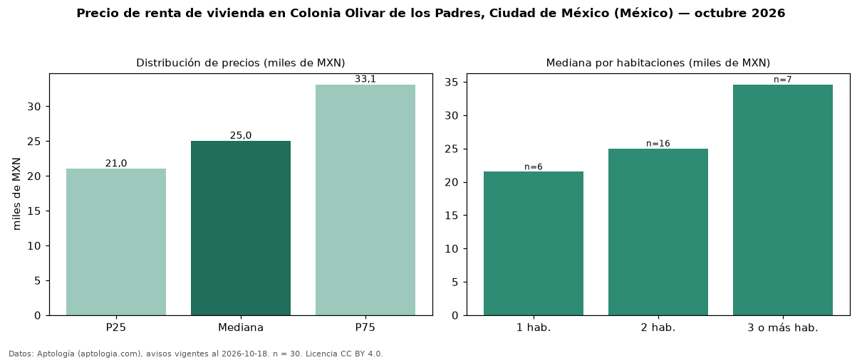 Precio de renta de vivienda en Colonia Olivar de los Padres, Ciudad de México (México) — octubre 2026