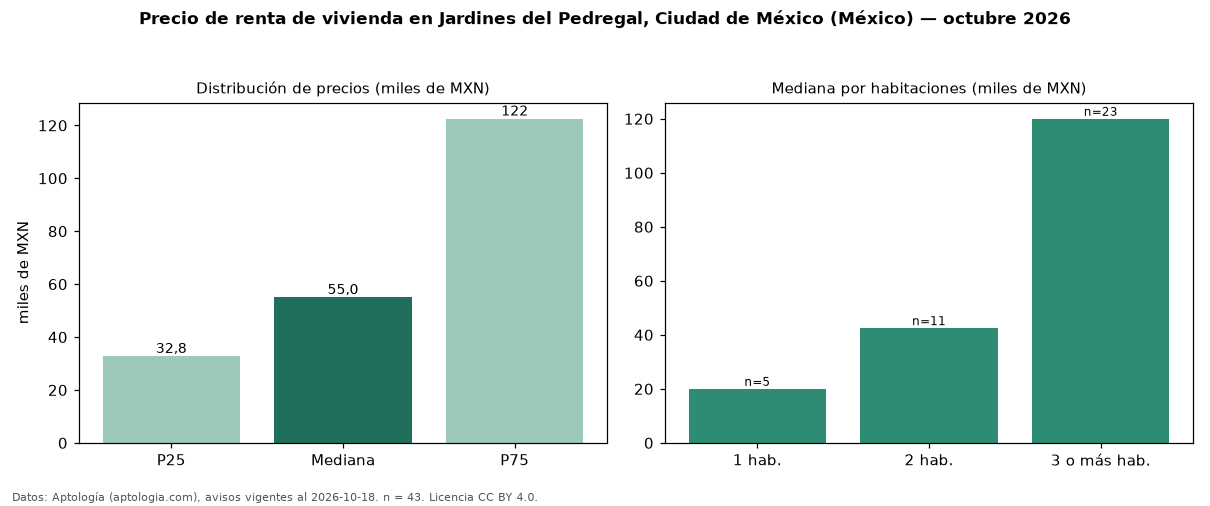 Precio de renta de vivienda en Jardines del Pedregal, Ciudad de México (México) — octubre 2026