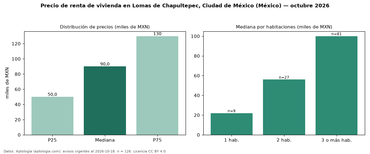 Precio de renta de vivienda en Lomas de Chapultepec, Ciudad de México (México) — octubre 2026