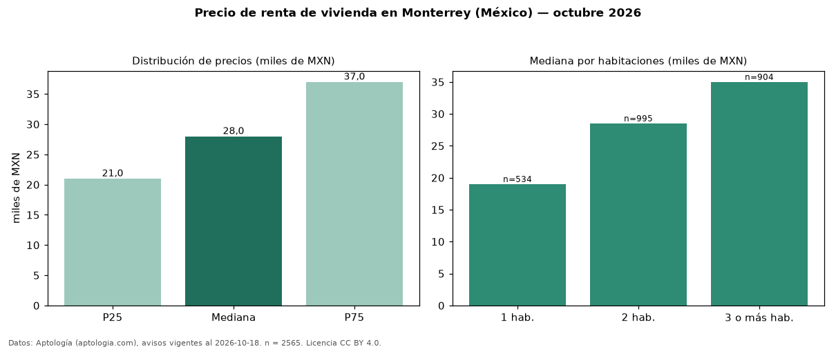 Precio de renta de vivienda en Monterrey (México) — octubre 2026