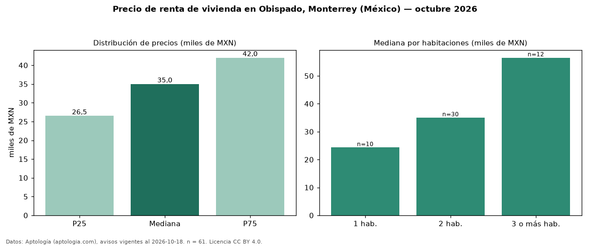 Precio de renta de vivienda en Obispado, Monterrey (México) — octubre 2026