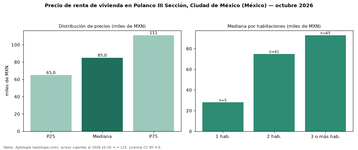Precio de renta de vivienda en Polanco III Sección, Ciudad de México (México) — octubre 2026
