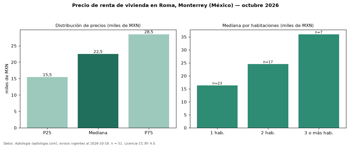 Precio de renta de vivienda en Roma, Monterrey (México) — octubre 2026