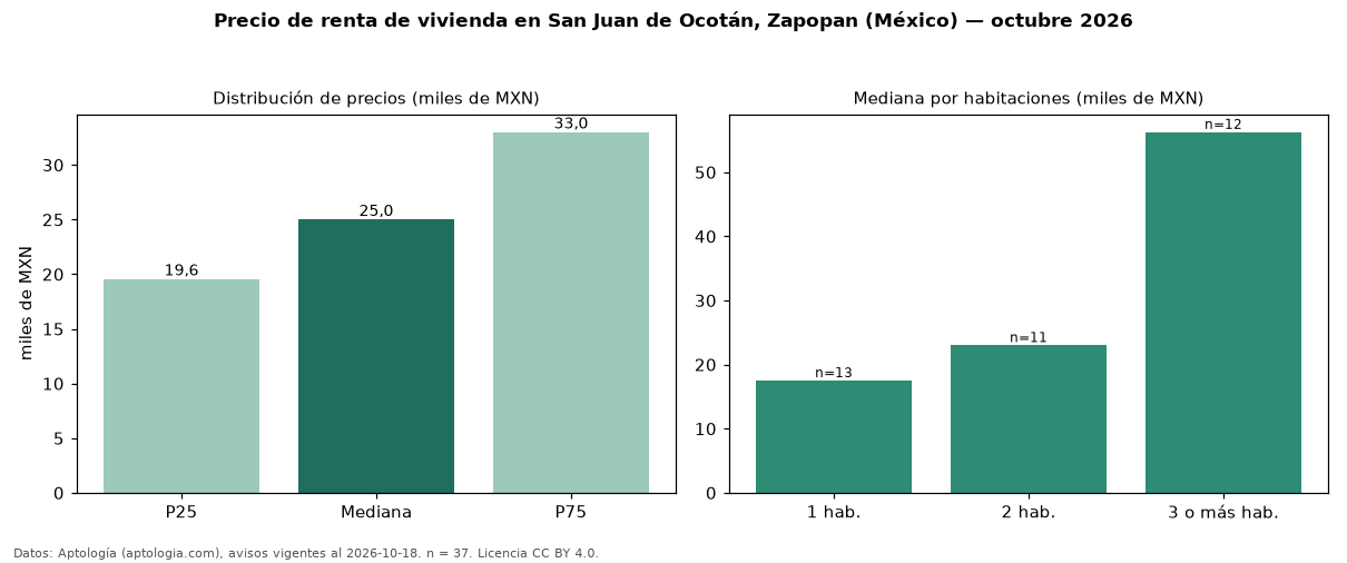 Precio de renta de vivienda en San Juan de Ocotán, Zapopan (México) — octubre 2026