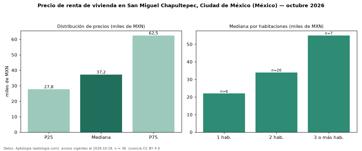 Precio de renta de vivienda en San Miguel Chapultepec, Ciudad de México (México) — octubre 2026