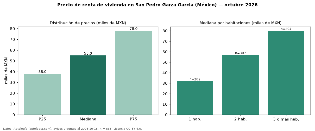 Precio de renta de vivienda en San Pedro Garza Garcia (México) — octubre 2026