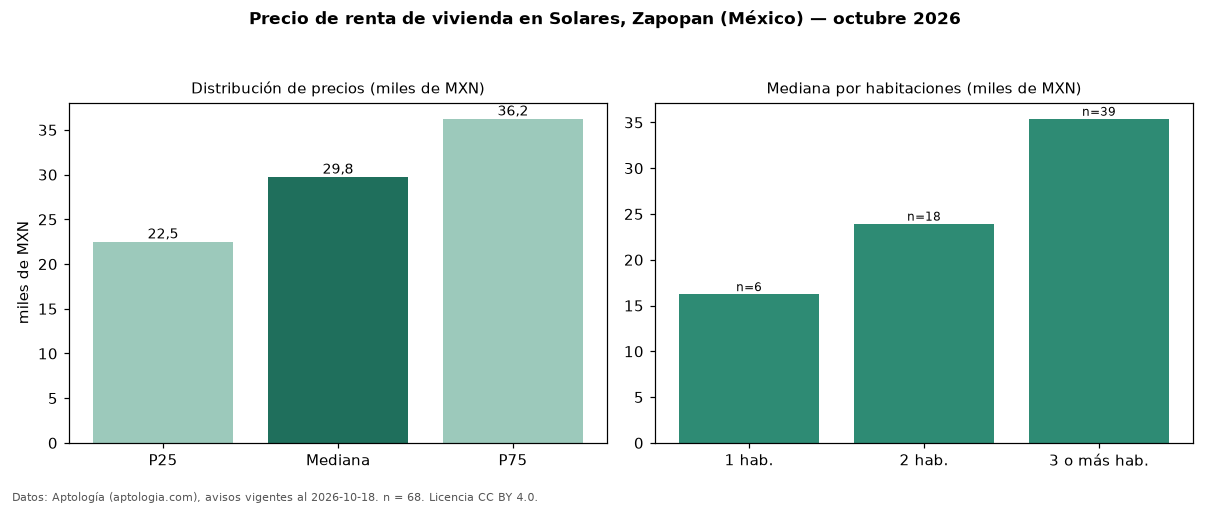 Precio de renta de vivienda en Solares, Zapopan (México) — octubre 2026