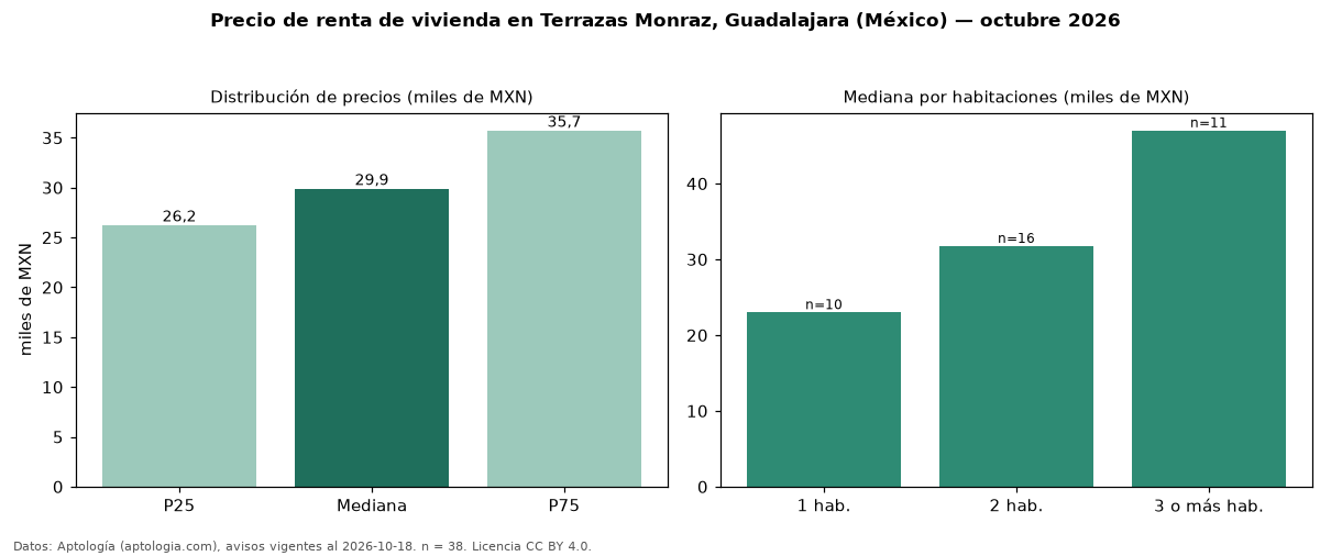 Precio de renta de vivienda en Terrazas Monraz, Guadalajara (México) — octubre 2026