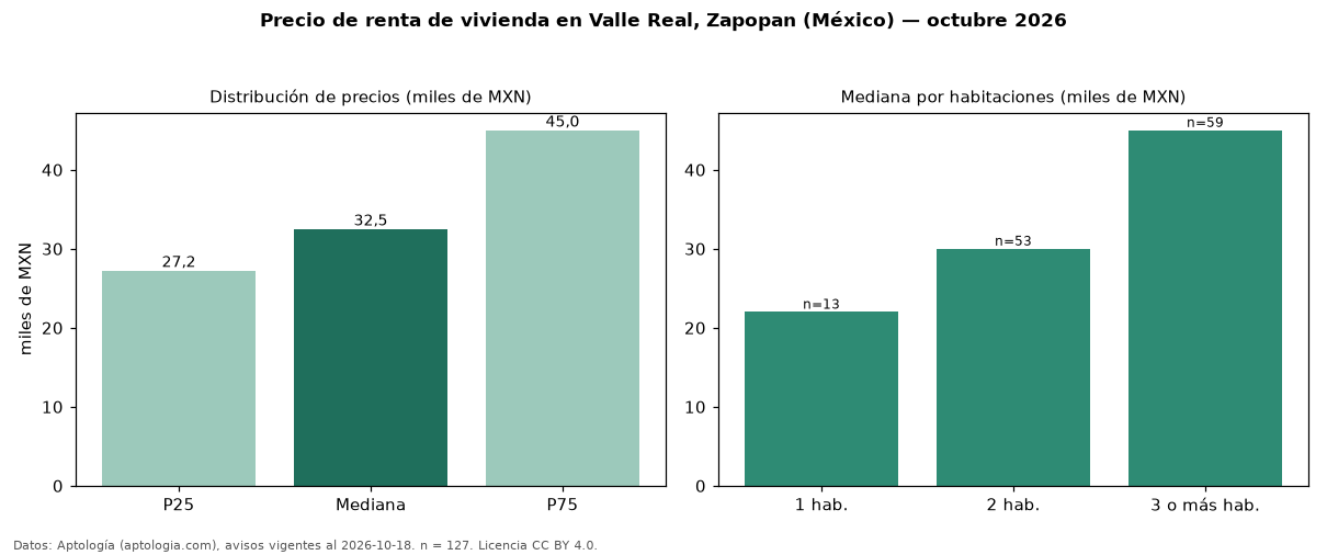 Precio de renta de vivienda en Valle Real, Zapopan (México) — octubre 2026