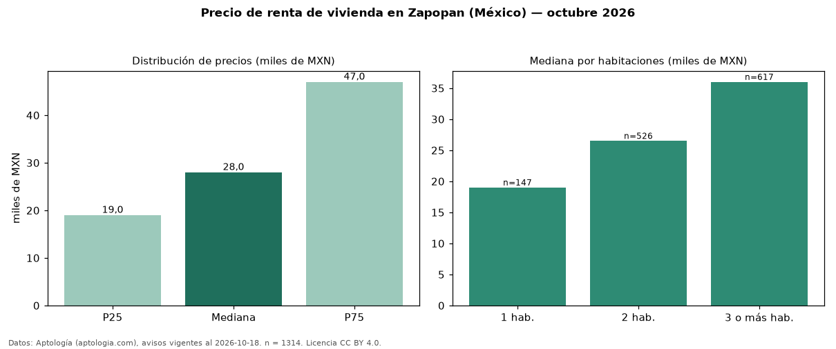 Precio de renta de vivienda en Zapopan (México) — octubre 2026