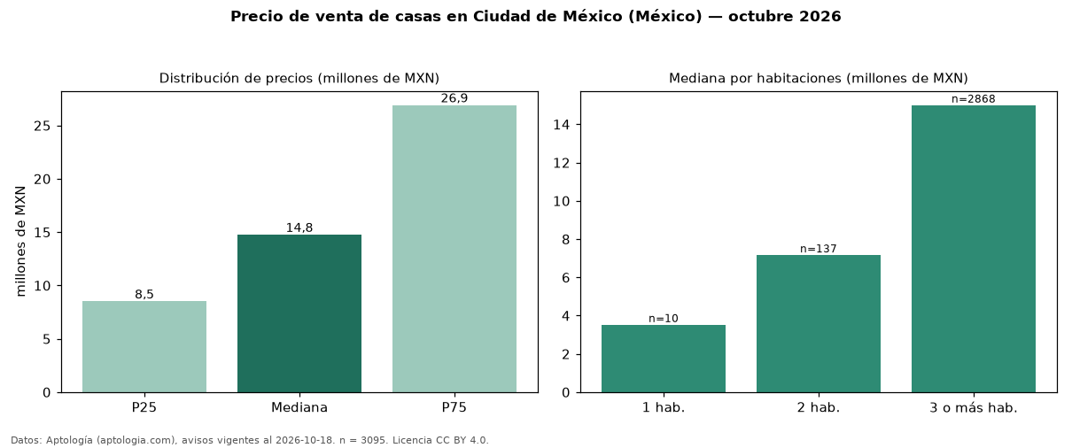 Precio de venta de casas en Ciudad de México (México) — octubre 2026