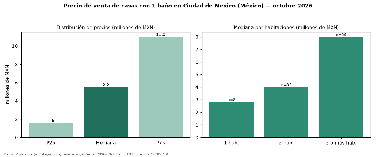 Precio de venta de casas con 1 baño en Ciudad de México (México) — octubre 2026