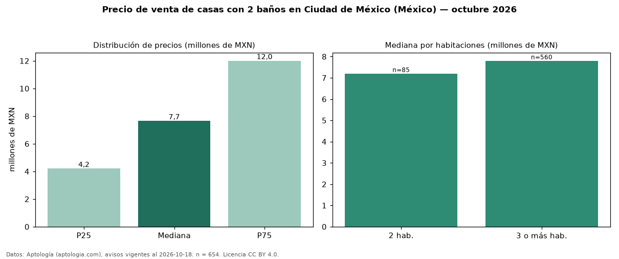Precio de venta de casas con 2 baños en Ciudad de México (México) — octubre 2026
