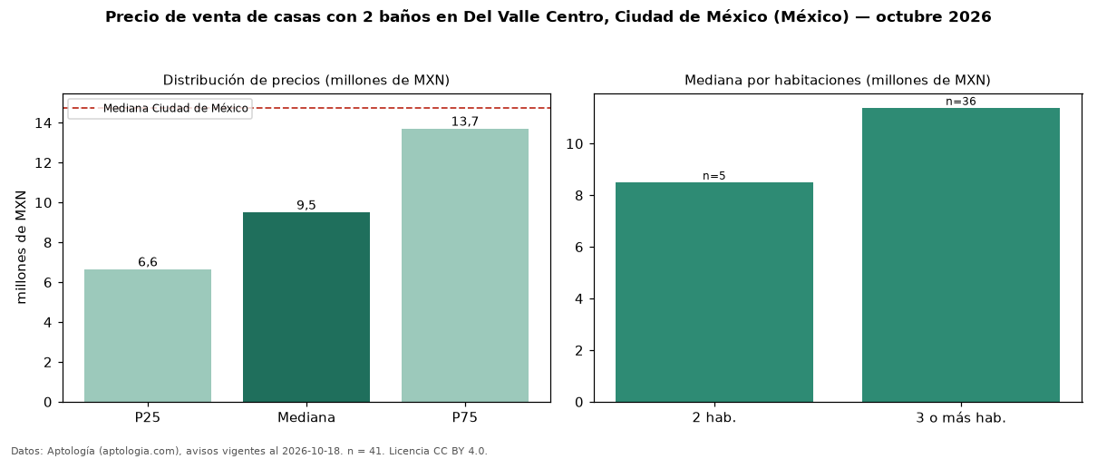Precio de venta de casas con 2 baños en Del Valle Centro, Ciudad de México (México) — octubre 2026