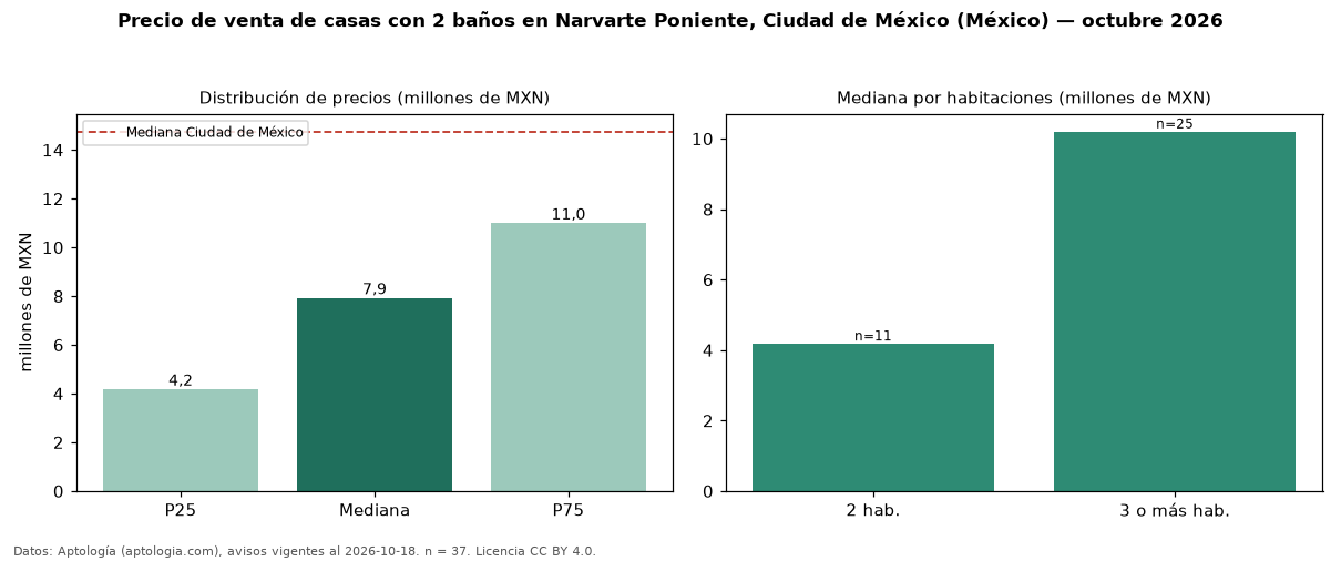 Precio de venta de casas con 2 baños en Narvarte Poniente, Ciudad de México (México) — octubre 2026