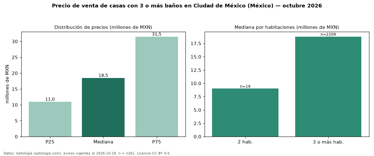 Precio de venta de casas con 3 o más baños en Ciudad de México (México) — octubre 2026
