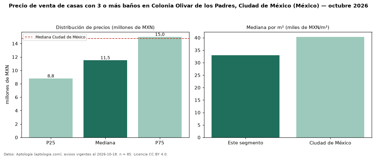 Precio de venta de casas con 3 o más baños en Colonia Olivar de los Padres, Ciudad de México (México) — octubre 2026