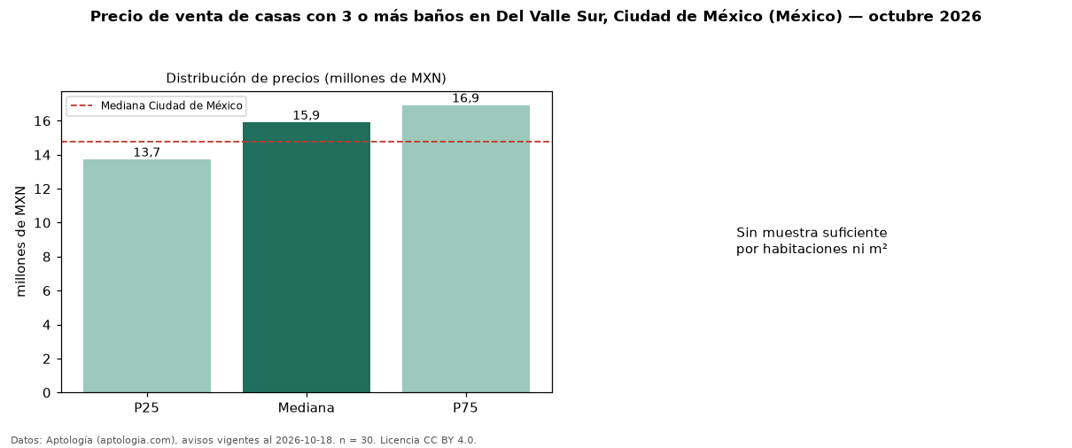 Precio de venta de casas con 3 o más baños en Del Valle Sur, Ciudad de México (México) — octubre 2026