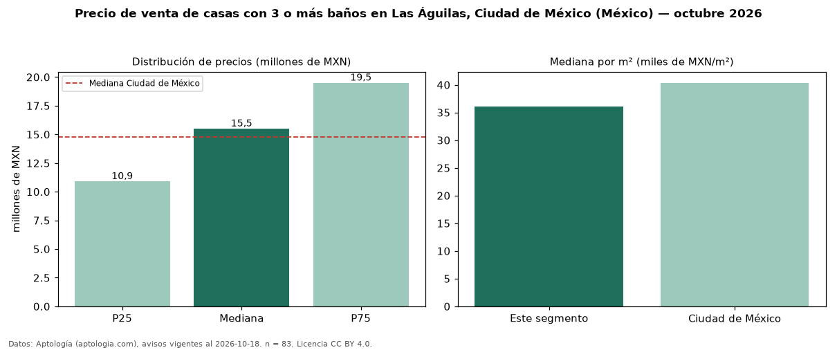 Precio de venta de casas con 3 o más baños en Las Águilas, Ciudad de México (México) — octubre 2026